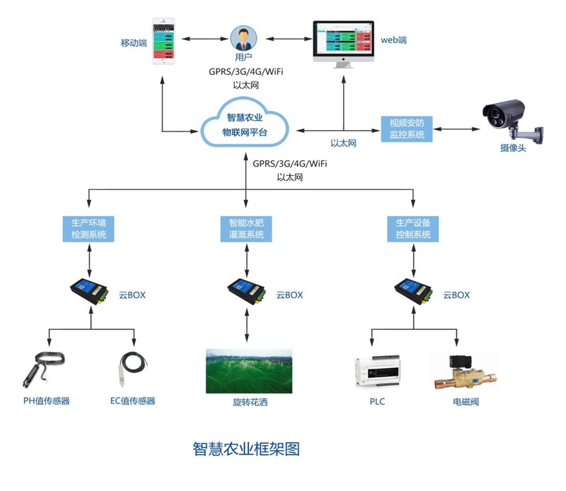 智慧农业系统:现代农业的新引擎